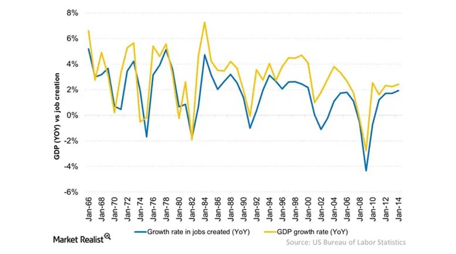 Job creation and economic growth