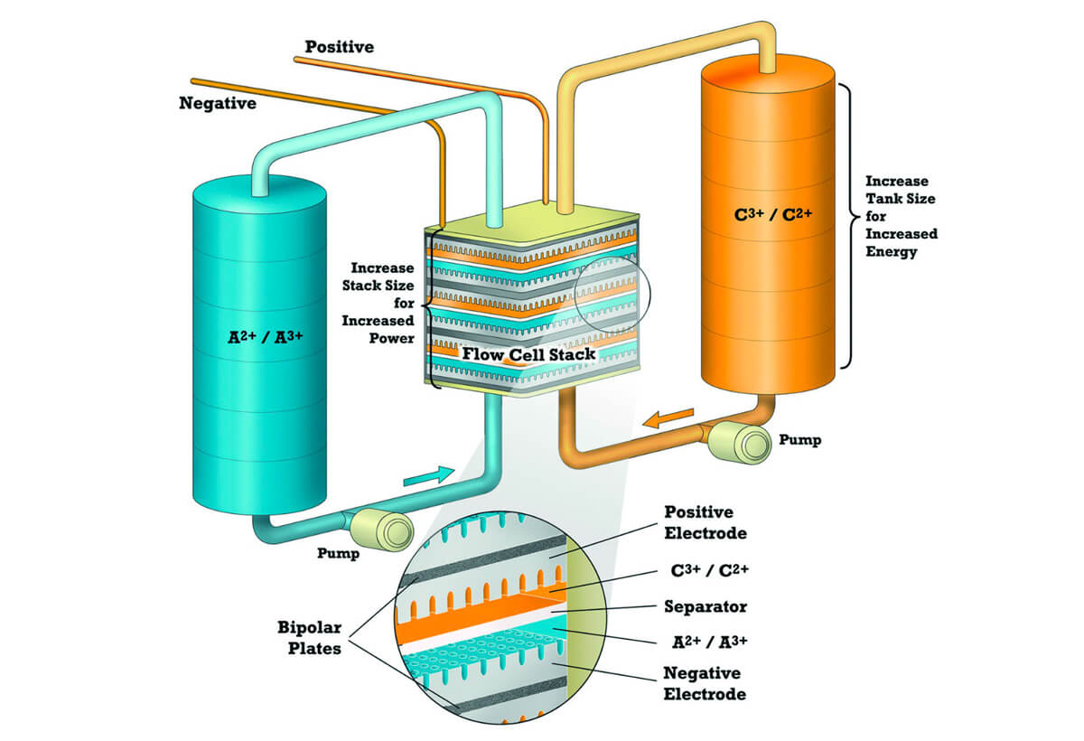 Flow Batteries