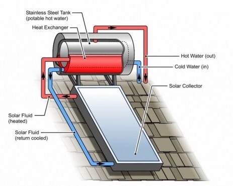 Heating Water with PV Solar Panels