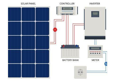 Kinds of Solar Inverters