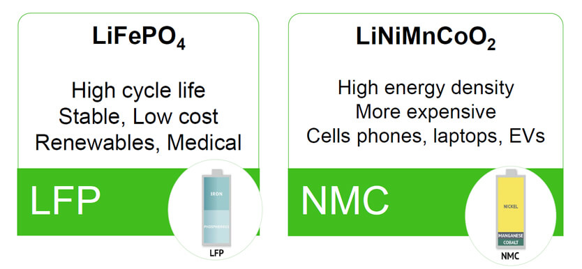 LFP vs NMC Battery