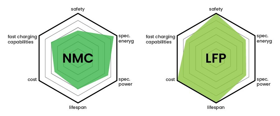 Overview on LFP and NMC Battery