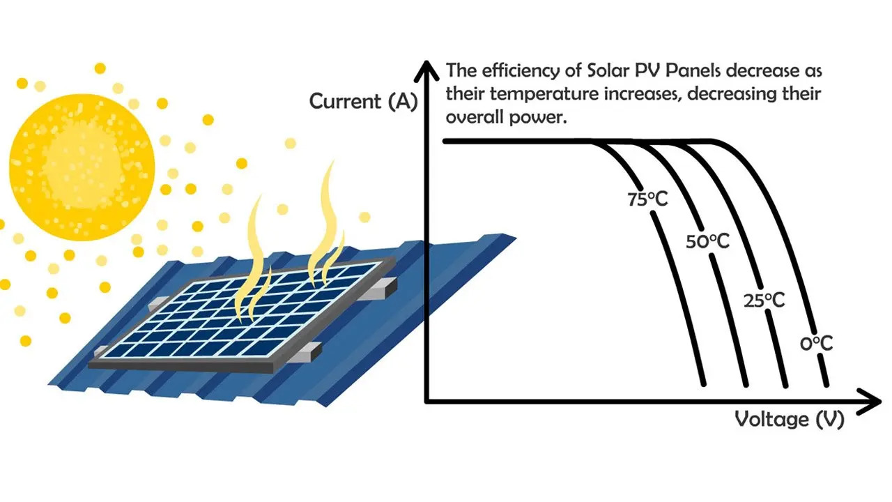 Panel Efficiency and Real-World Conditions