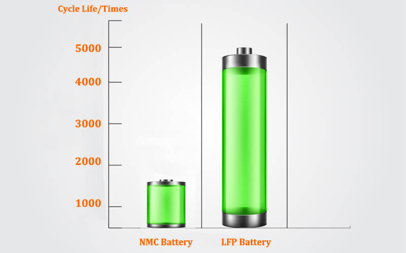 Performance Comparison