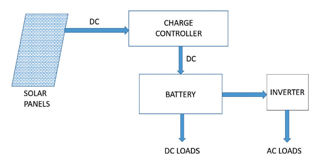 Possible Sources of Interference