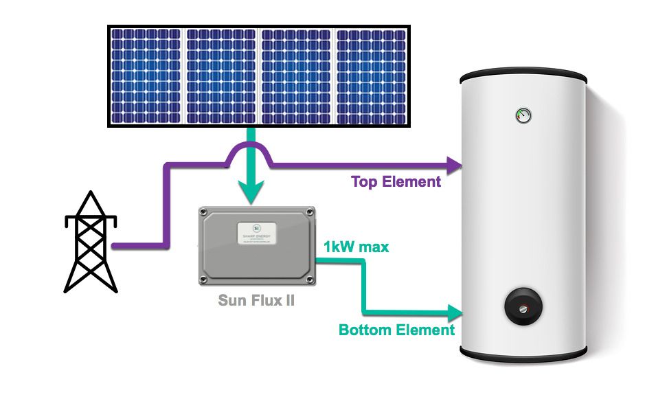 The Idea of Warming Water with PV Solar Panels