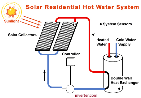 Why to Use Photovoltaic Solar Panels for Water Heating