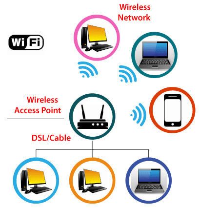 WiFi technology basics