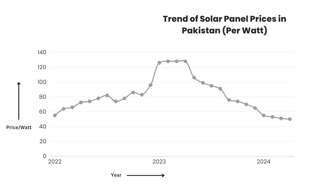 About Per Watt Cost of Solar Panels in Pakistan