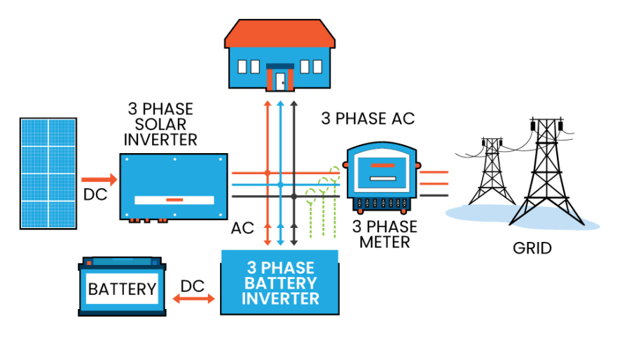 Everything You Need to Know About Three Phase Inverter Battery