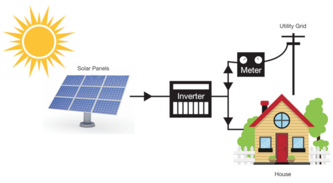 Grid-Tied Solar System 