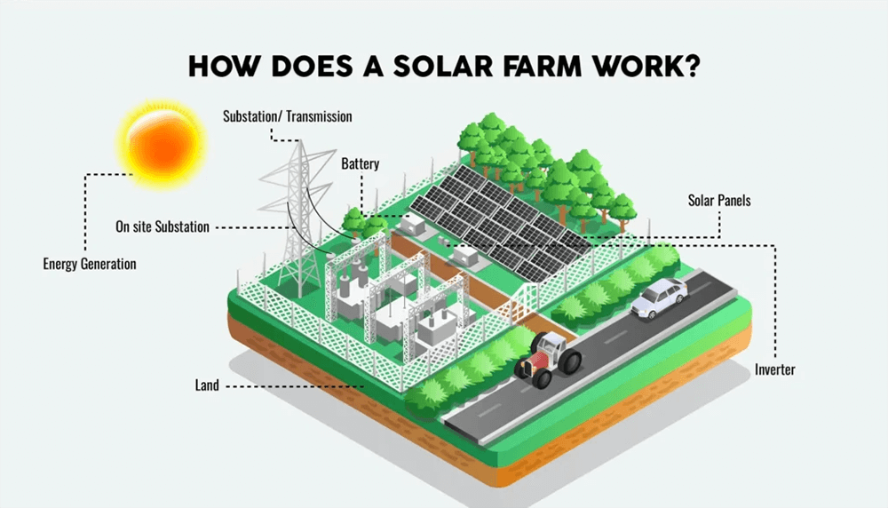 How does a solar farm work