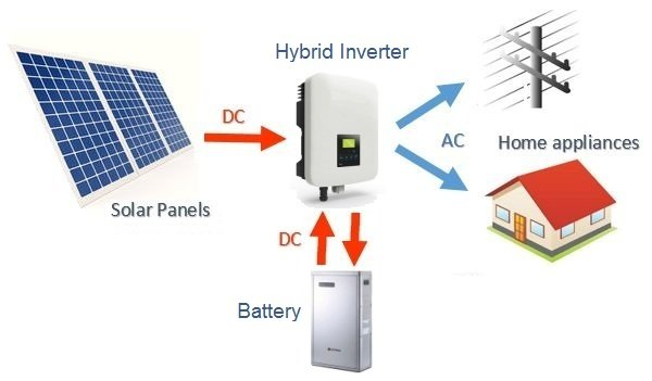 Hybrid Solar System 