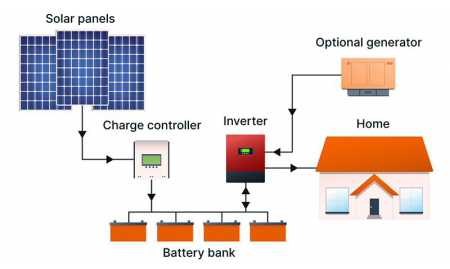 off grid solar power system