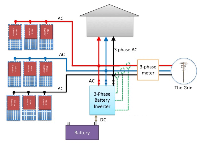 The Importance of Batteries in Three Phase Inverter Systems