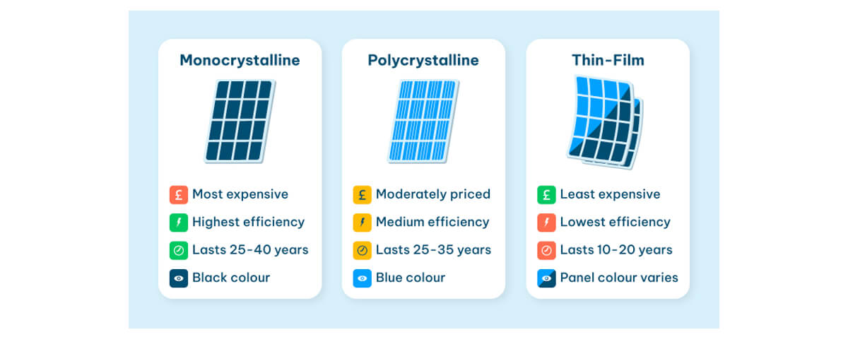 What Are The Different Categories Of Solar Panels