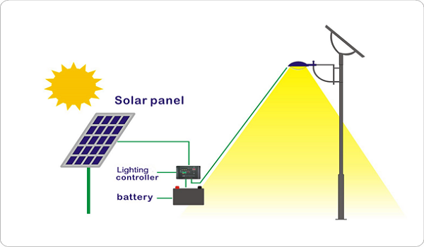 What Are Solar Panel Lights