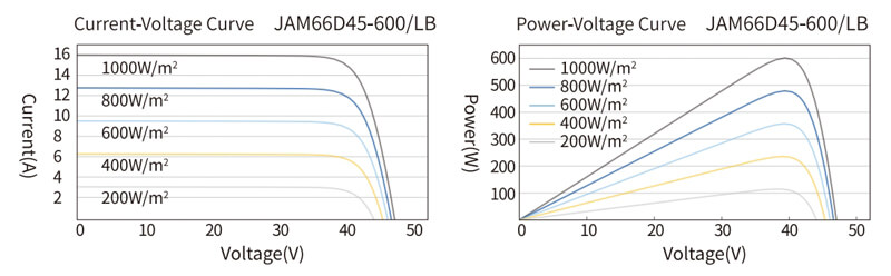 JAM66D45 LB characterisation