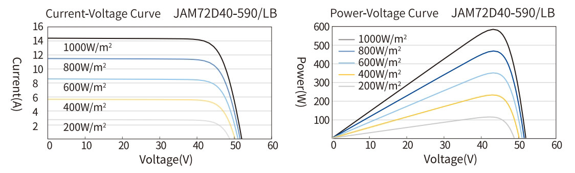 JAM72D40 LB characterisation