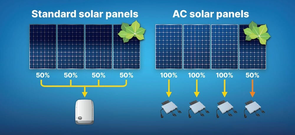 can you use an ac plug and solar panel together​