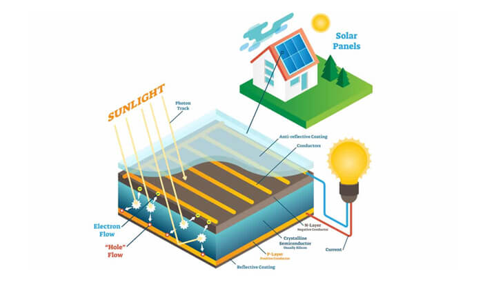 can solar panels power a whole house​