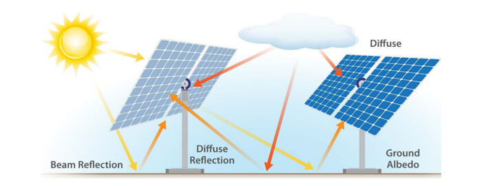 bifacial solar panels​