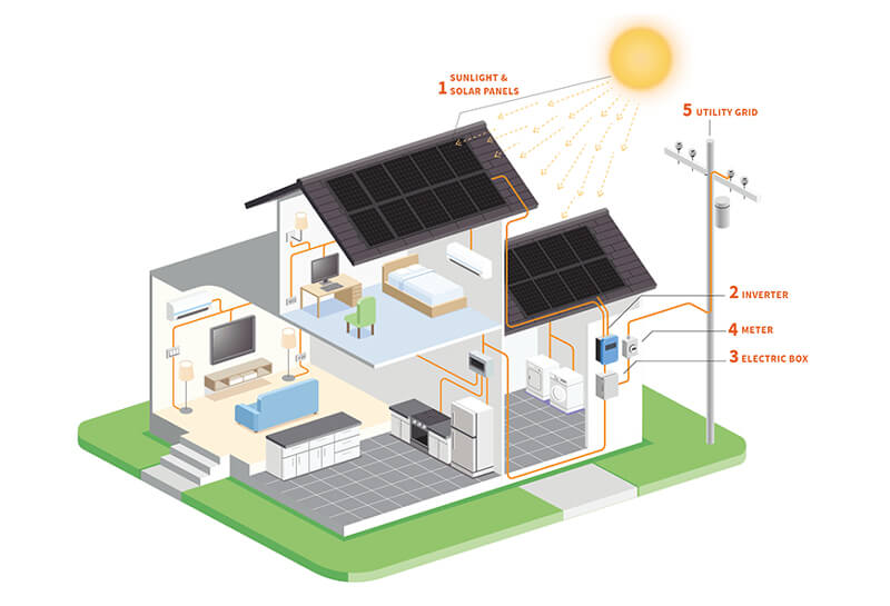 how to find out if your solar panels are working