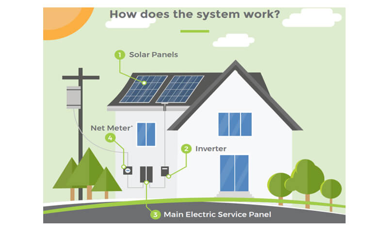 how to find out if your solar panels are working