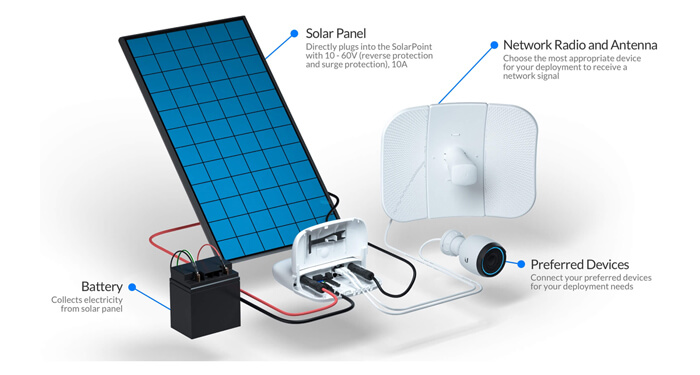 wired ethernet to solar panel​