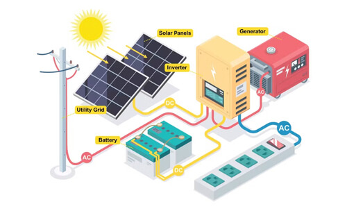 what do solar panels do with the battery​