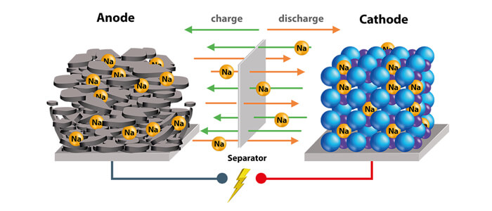 ionic lithium batteries​