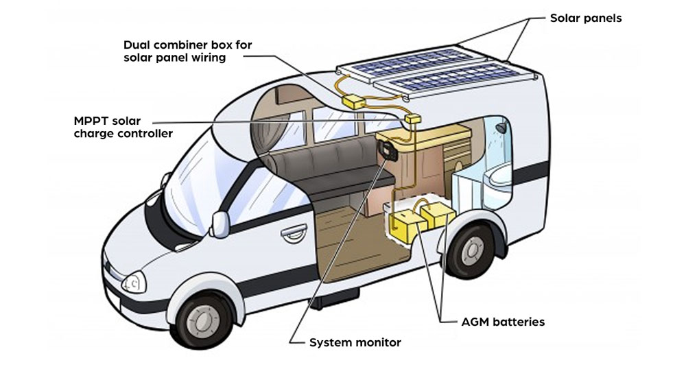 Motorhome Solar System