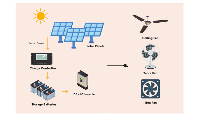 items needed to create a fan using a solar panel​