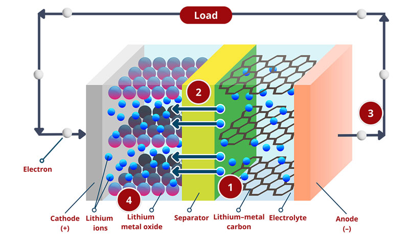 why are lithium silicon batteries better than lithium ion batteries​