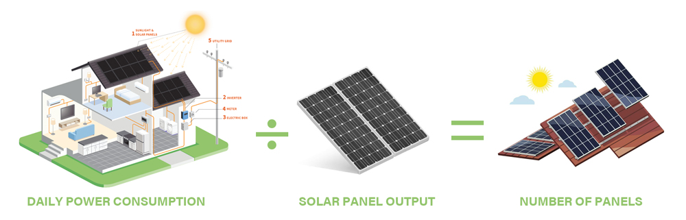 Calculate the Number of Panels Needed