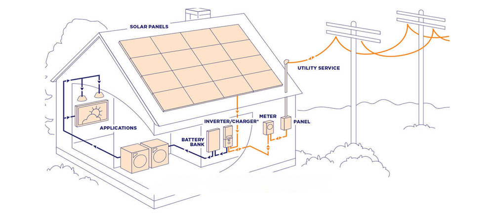 grid-tie solar panel