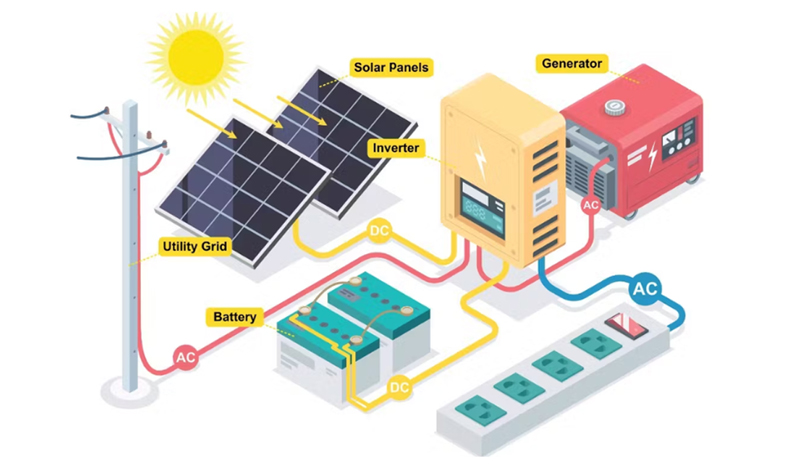 How Solar Panels Charge Batteries