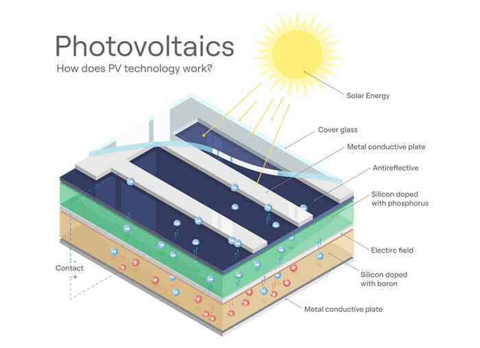 How Solar Panels Generate Electricity