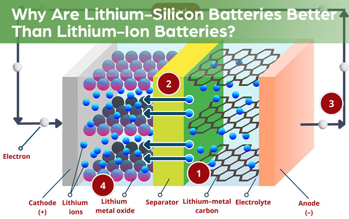 Why Are Lithium-Silicon Batteries Better Than Lithium-Ion Batteries?