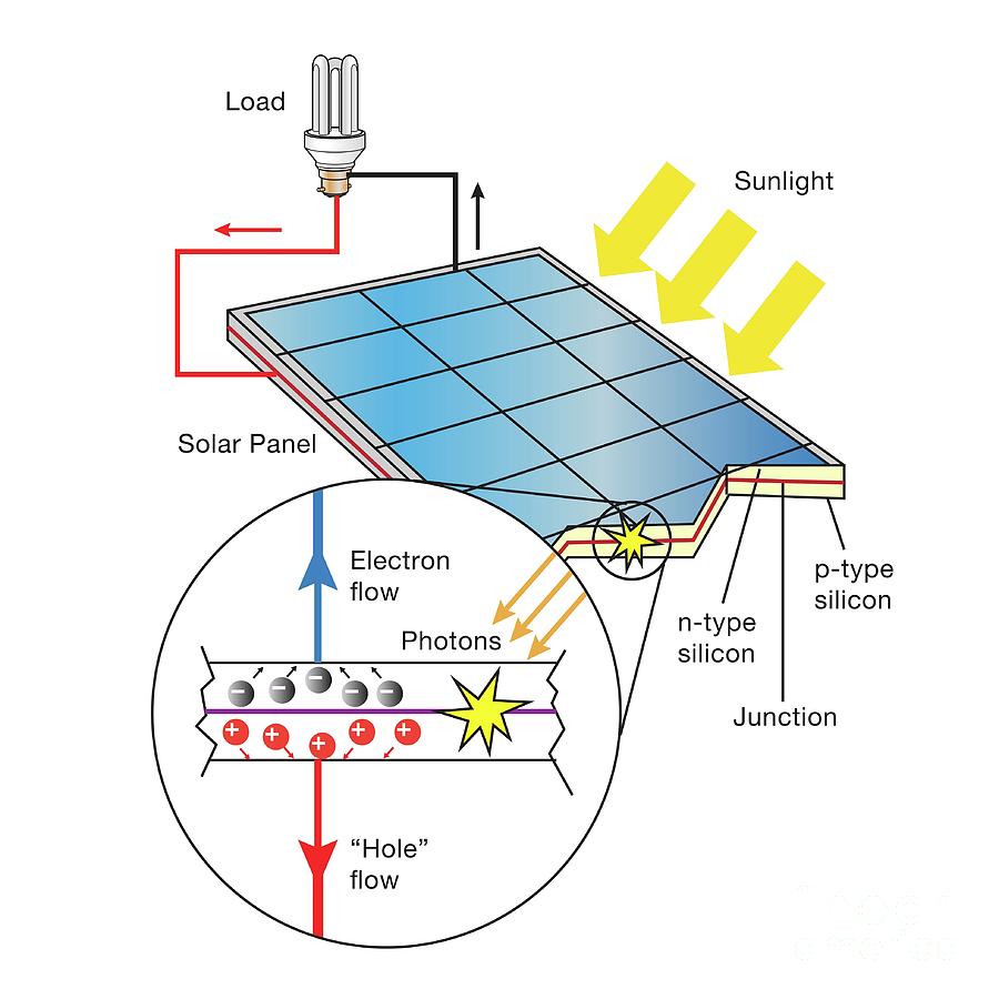 Basic Principles of Solar Panels