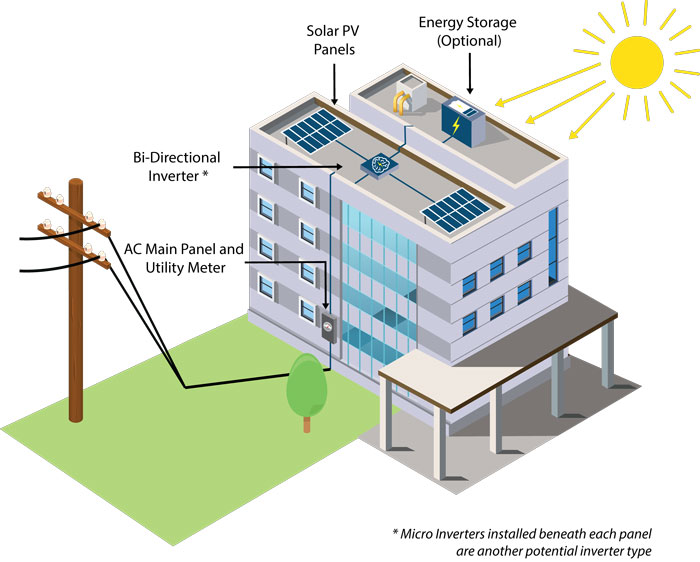 Commercial Solar Systems