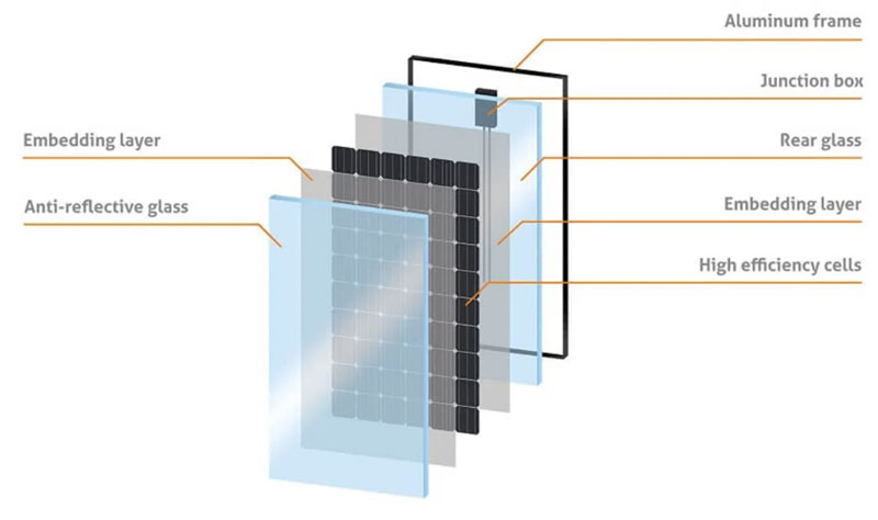 Composition of Solar Panels