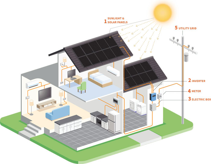 Residential Solar Systems