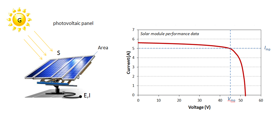 solar panel Conversion Efficiency
