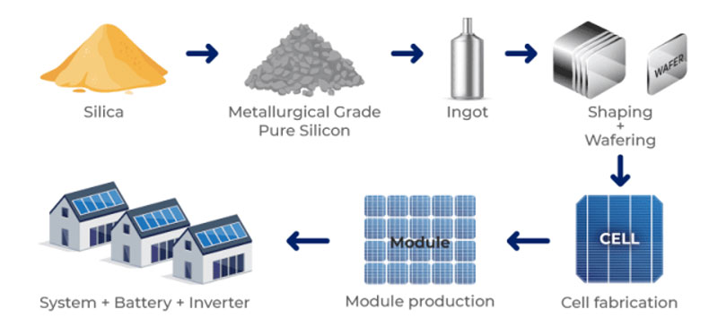 solar panel Production Process